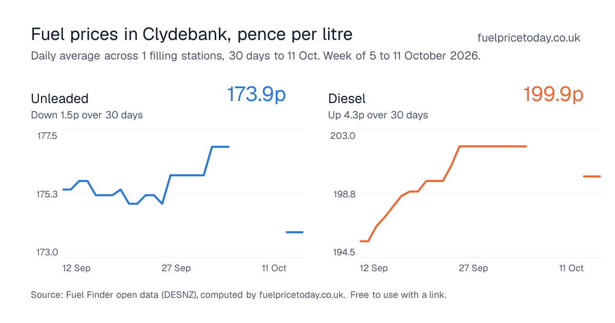 Unleaded and diesel prices in Clydebank, 30 days to 11 Oct