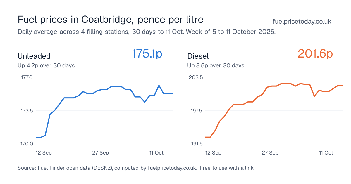 Unleaded and diesel prices in Coatbridge, 30 days to 11 Oct