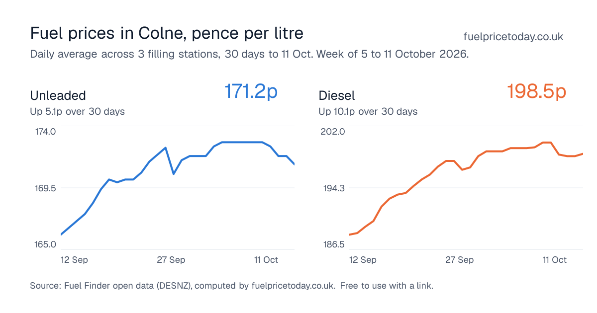 Unleaded and diesel prices in Colne, 30 days to 11 Oct