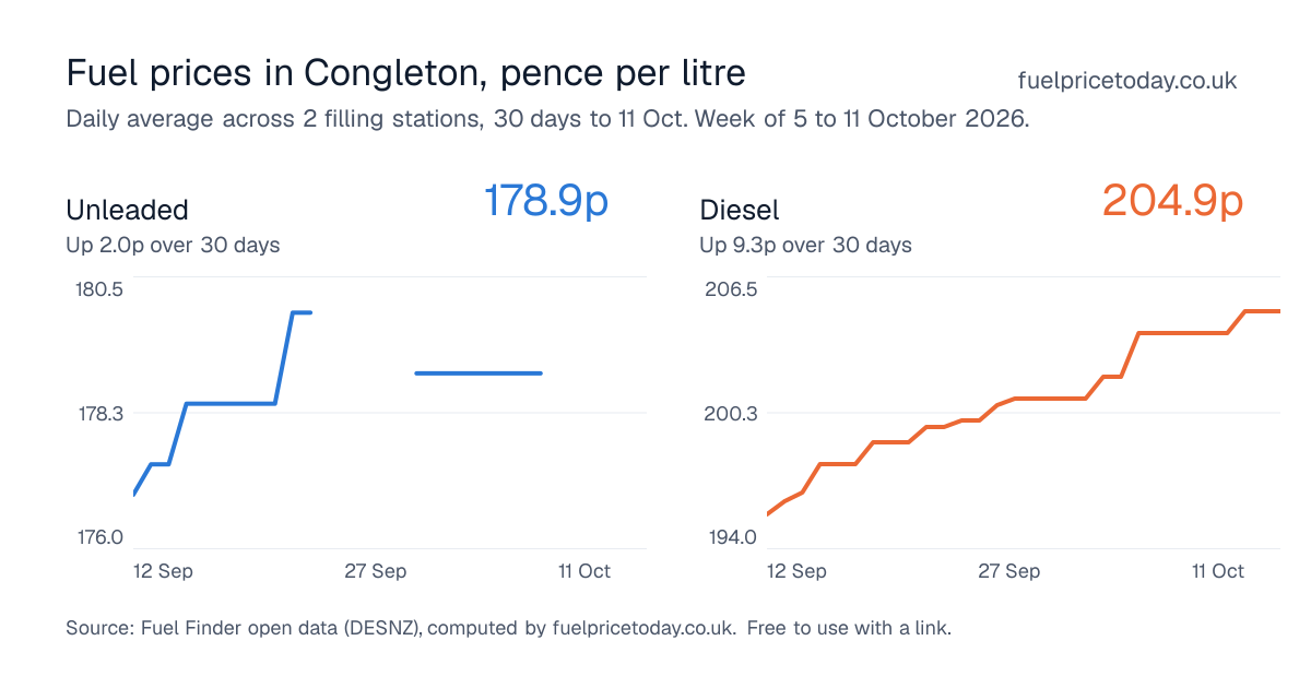 Unleaded and diesel prices in Congleton, 30 days to 11 Oct