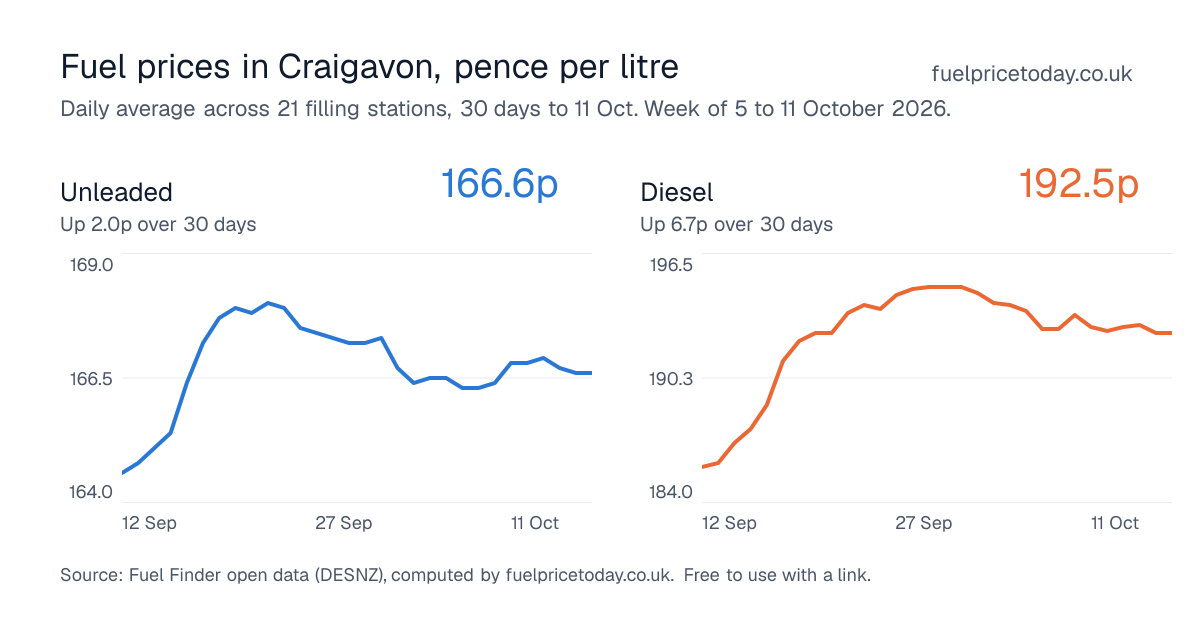 Unleaded and diesel prices in Craigavon, 30 days to 11 Oct