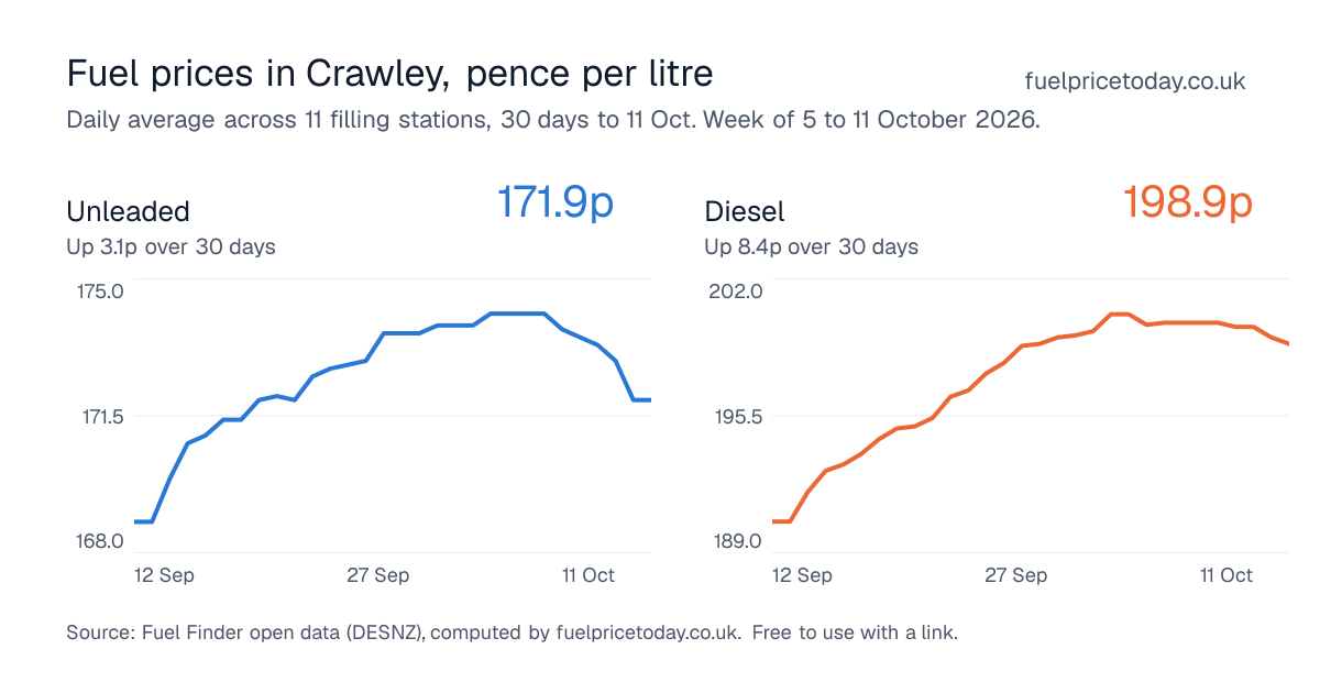 Unleaded and diesel prices in Crawley, 30 days to 11 Oct