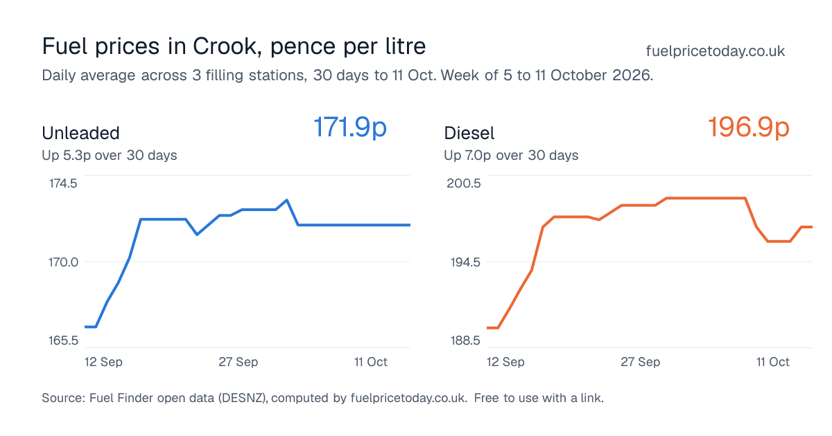 Unleaded and diesel prices in Crook, 30 days to 11 Oct