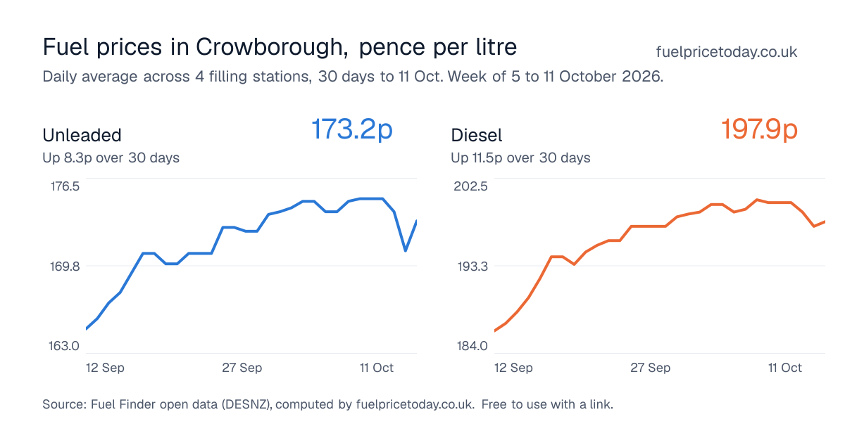 Unleaded and diesel prices in Crowborough, 30 days to 11 Oct
