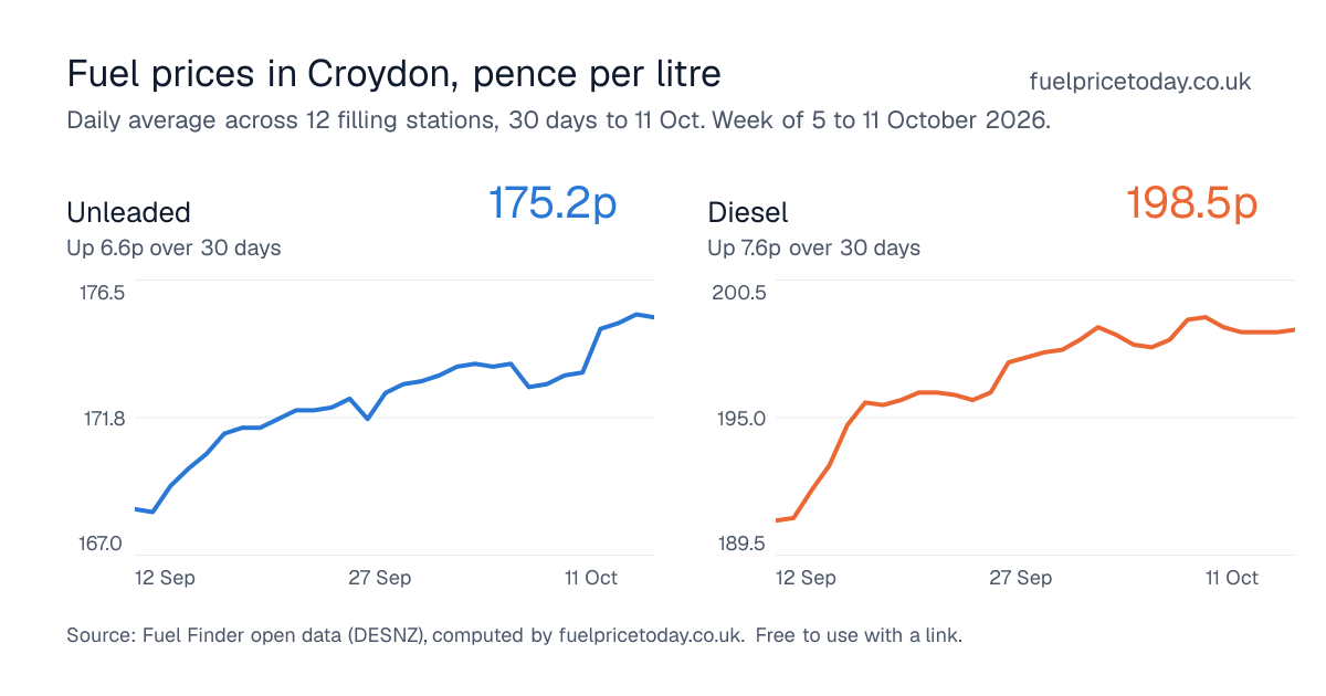 Unleaded and diesel prices in Croydon, 30 days to 11 Oct