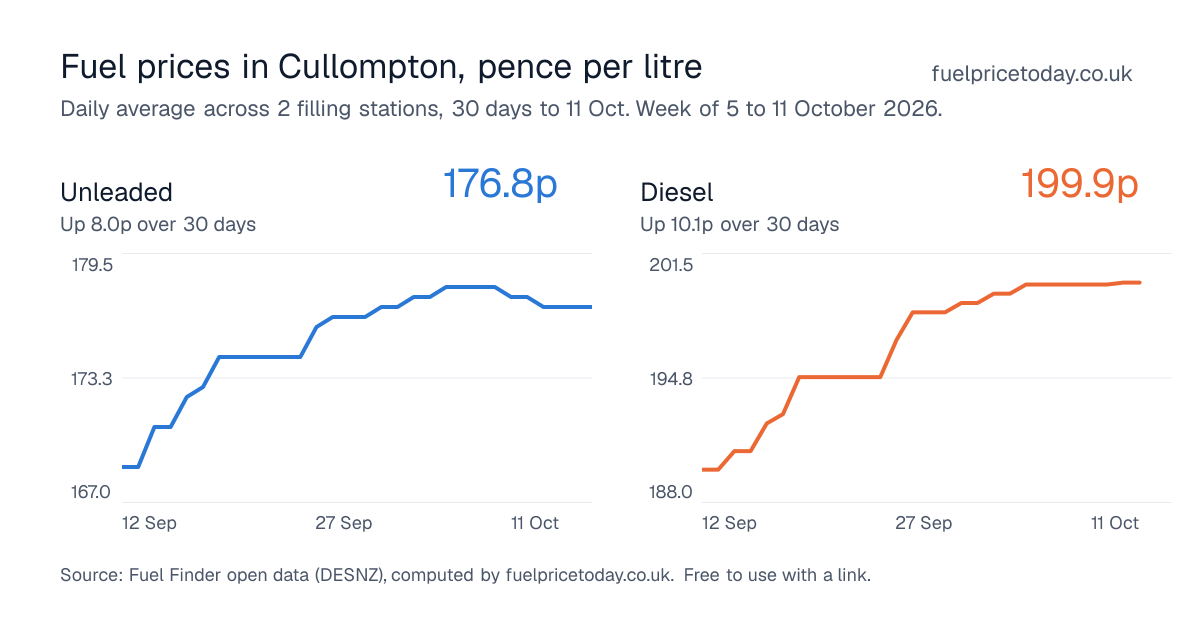 Unleaded and diesel prices in Cullompton, 30 days to 11 Oct