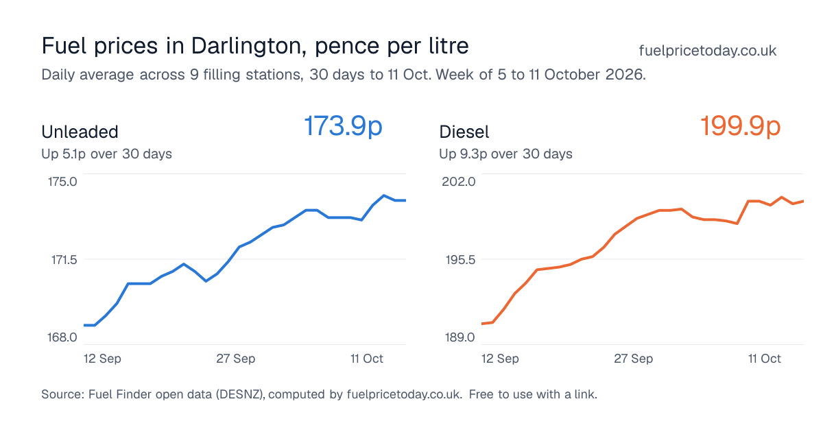 Unleaded and diesel prices in Darlington, 30 days to 11 Oct
