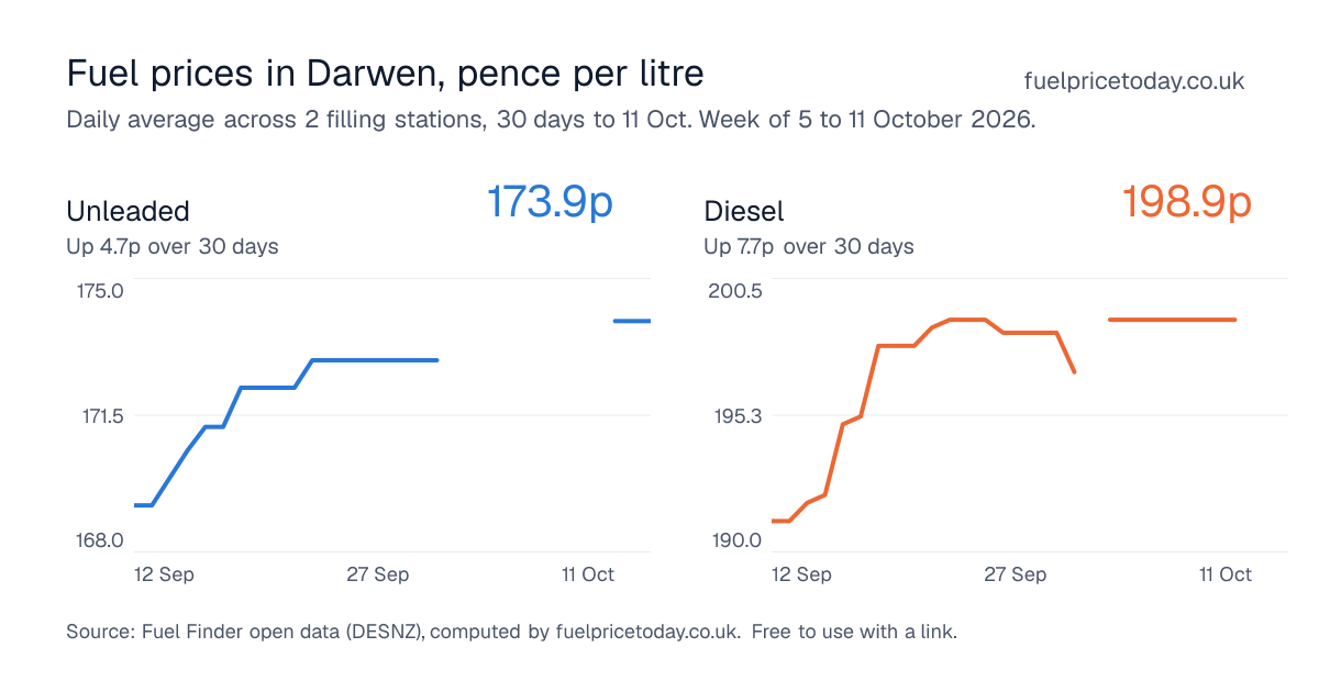 Unleaded and diesel prices in Darwen, 30 days to 11 Oct