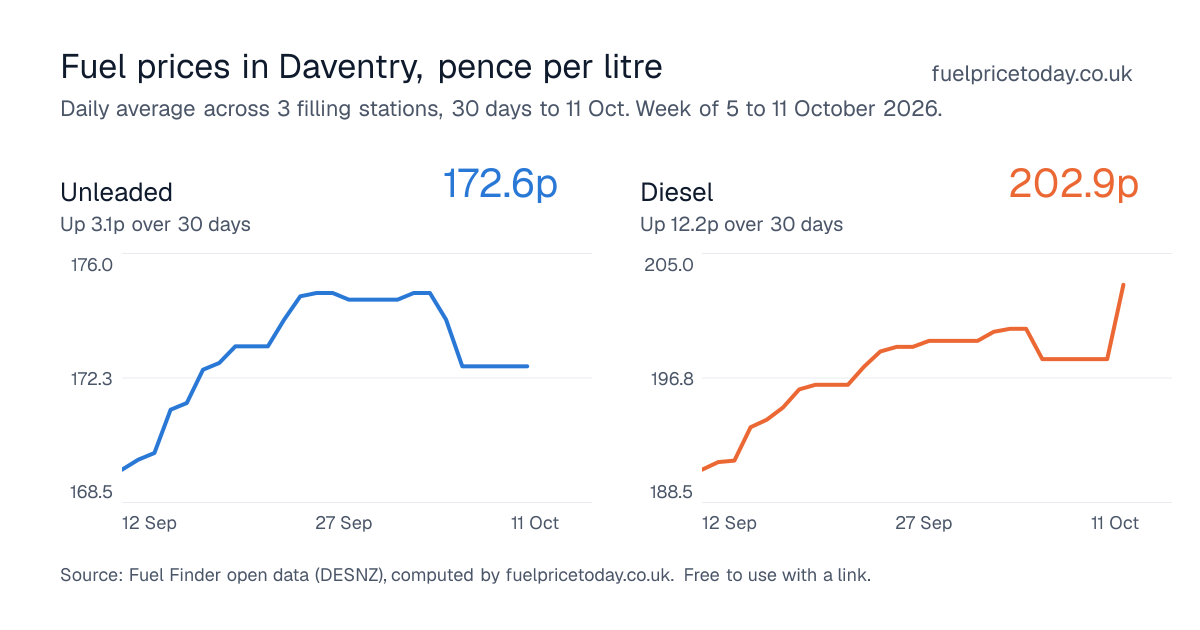 Unleaded and diesel prices in Daventry, 30 days to 11 Oct