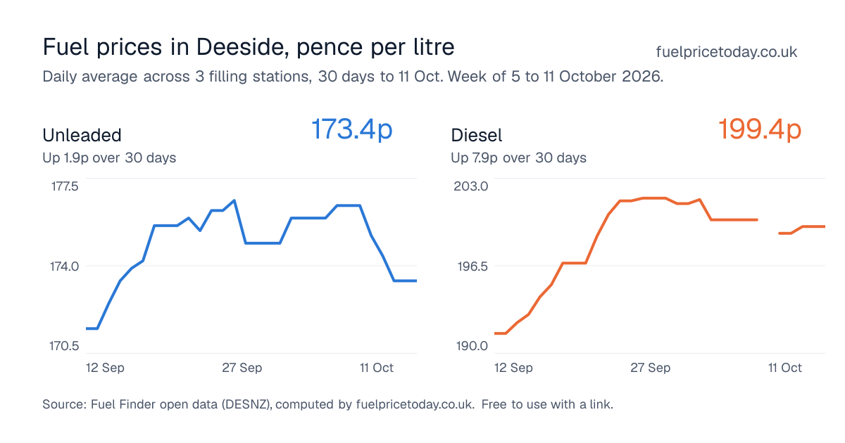 Unleaded and diesel prices in Deeside, 30 days to 11 Oct