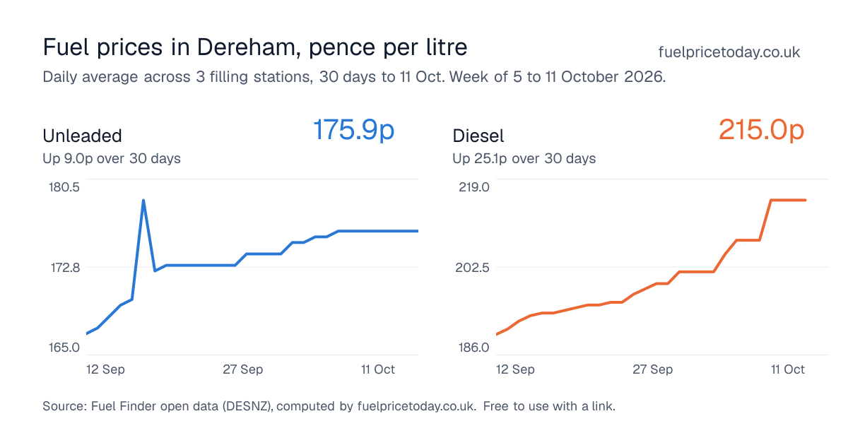 Unleaded and diesel prices in Dereham, 30 days to 11 Oct