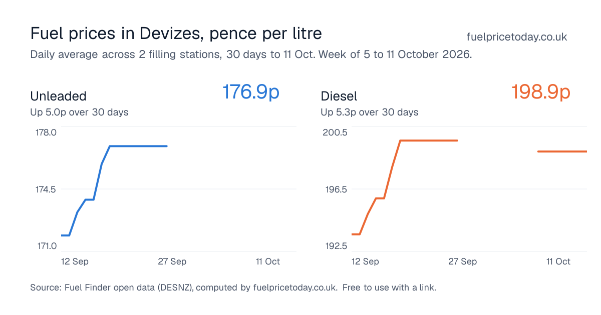 Unleaded and diesel prices in Devizes, 30 days to 11 Oct