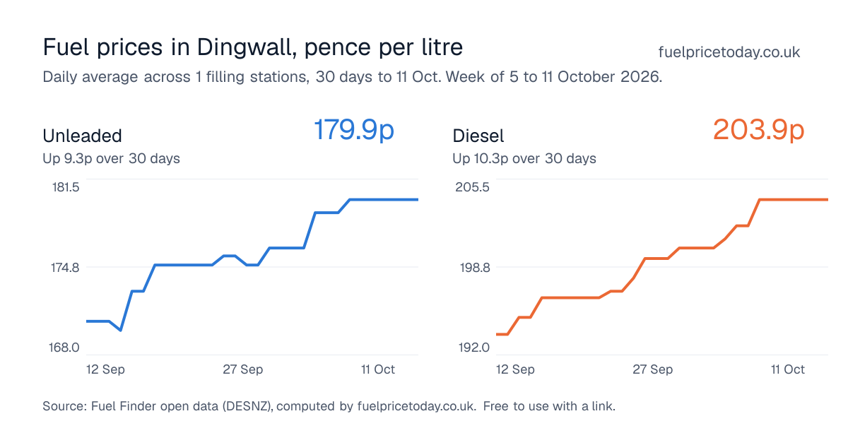 Unleaded and diesel prices in Dingwall, 30 days to 11 Oct