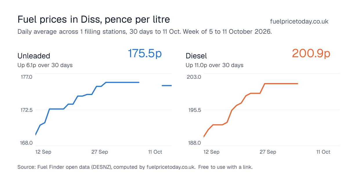 Unleaded and diesel prices in Diss, 30 days to 11 Oct