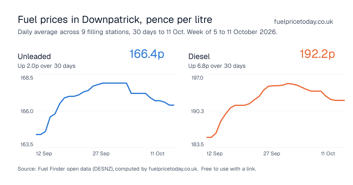 Unleaded and diesel prices in Downpatrick, 30 days to 11 Oct