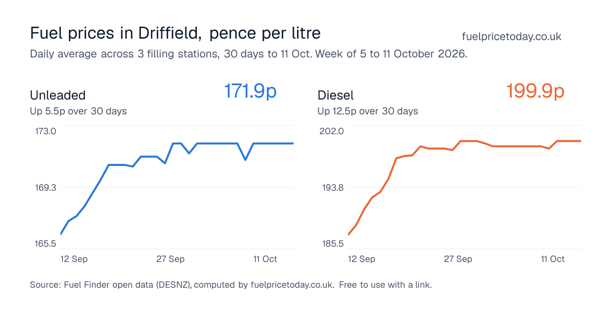 Unleaded and diesel prices in Driffield, 30 days to 11 Oct