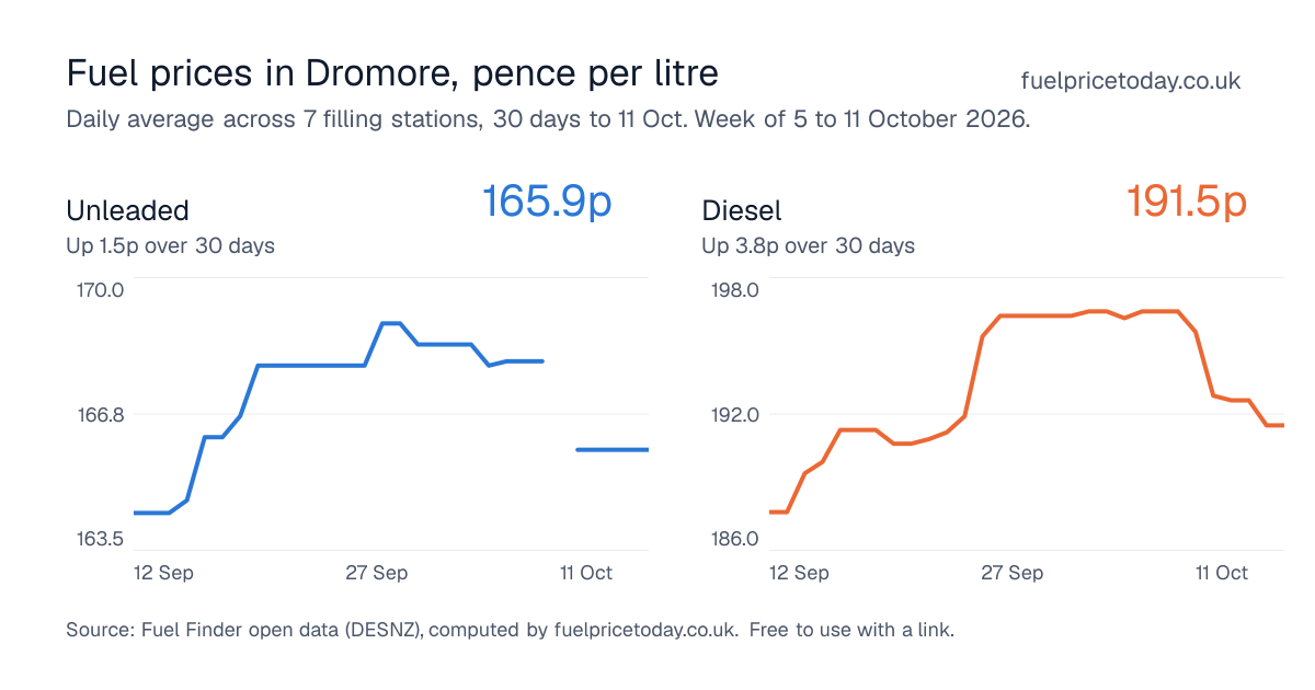 Unleaded and diesel prices in Dromore, 30 days to 11 Oct