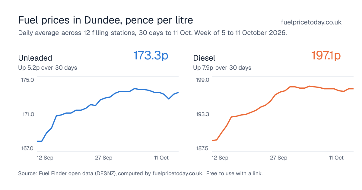 Unleaded and diesel prices in Dundee, 30 days to 11 Oct