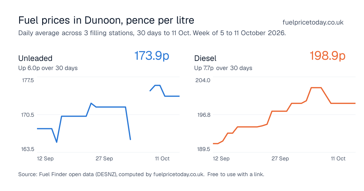 Unleaded and diesel prices in Dunoon, 30 days to 11 Oct