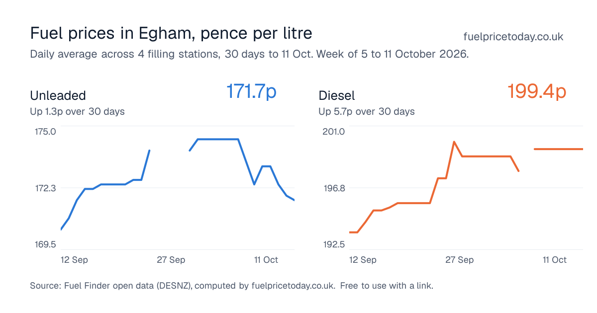 Unleaded and diesel prices in Egham, 30 days to 11 Oct