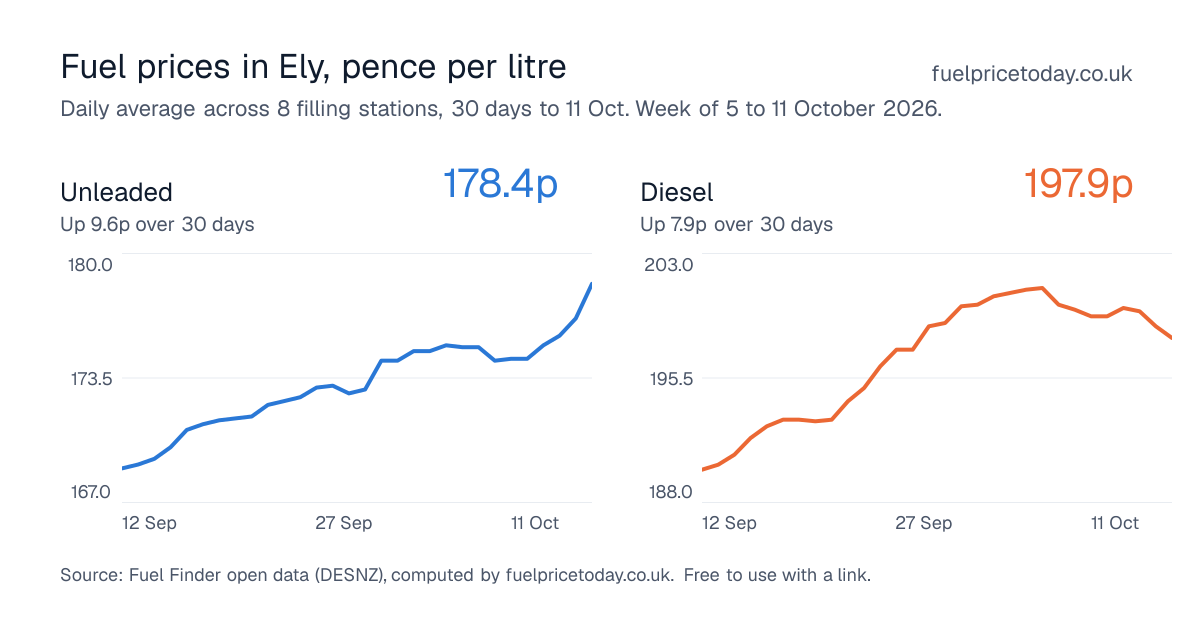 Unleaded and diesel prices in Ely, 30 days to 11 Oct