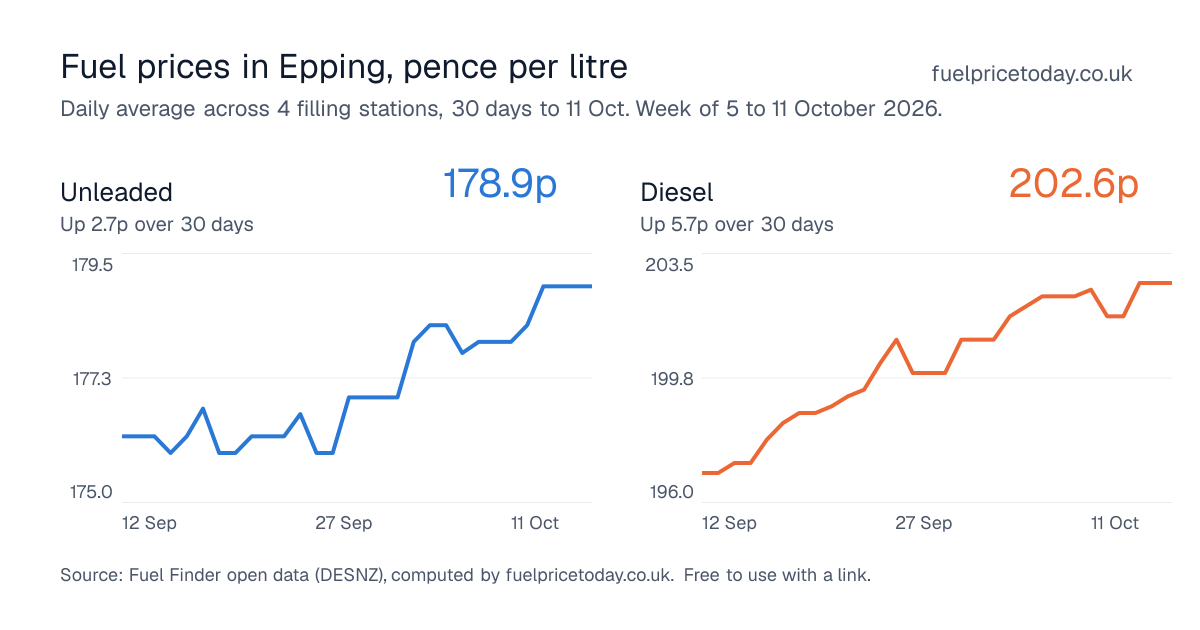 Unleaded and diesel prices in Epping, 30 days to 11 Oct