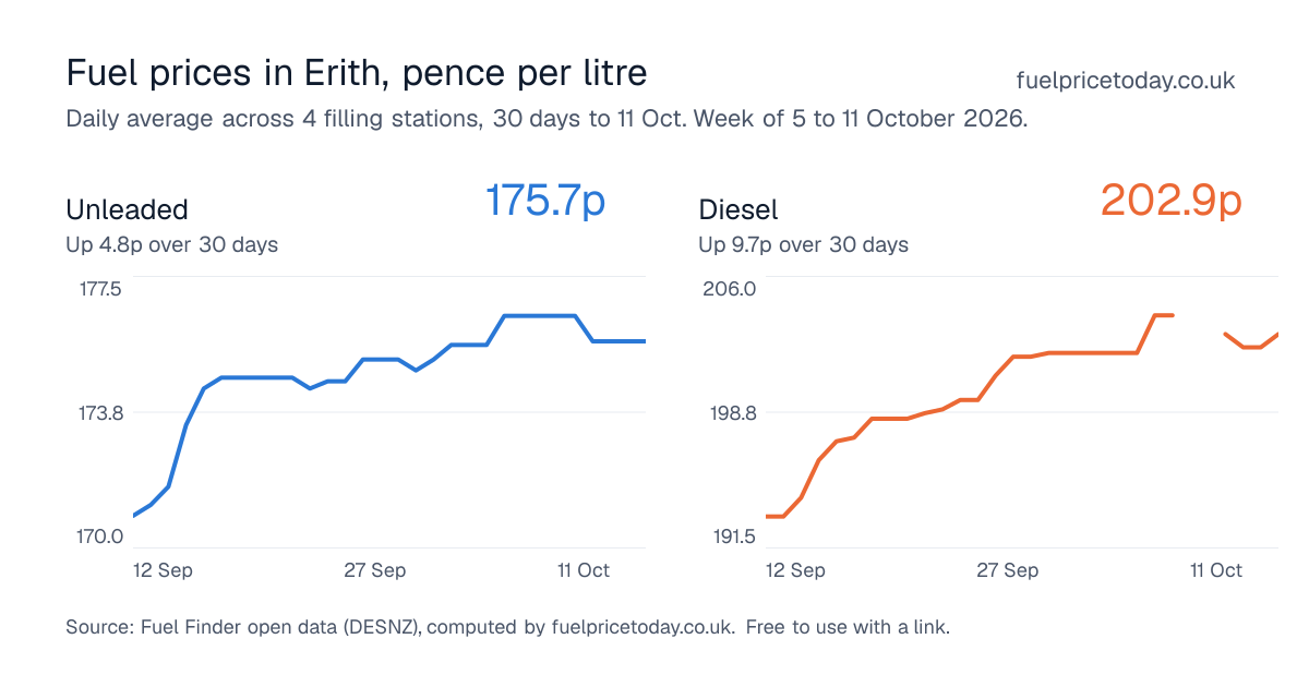 Unleaded and diesel prices in Erith, 30 days to 11 Oct