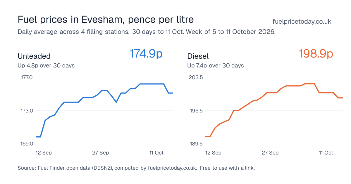 Unleaded and diesel prices in Evesham, 30 days to 11 Oct