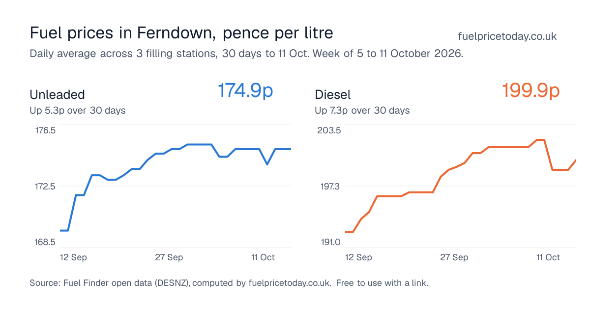 Unleaded and diesel prices in Ferndown, 30 days to 11 Oct
