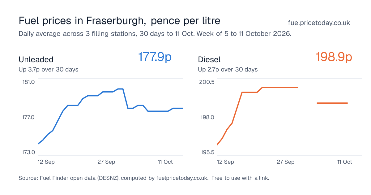 Unleaded and diesel prices in Fraserburgh, 30 days to 11 Oct