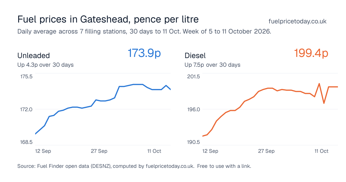 Unleaded and diesel prices in Gateshead, 30 days to 11 Oct
