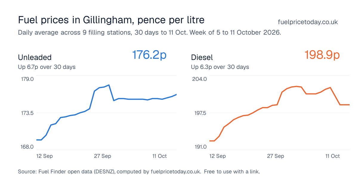 Unleaded and diesel prices in Gillingham, 30 days to 11 Oct