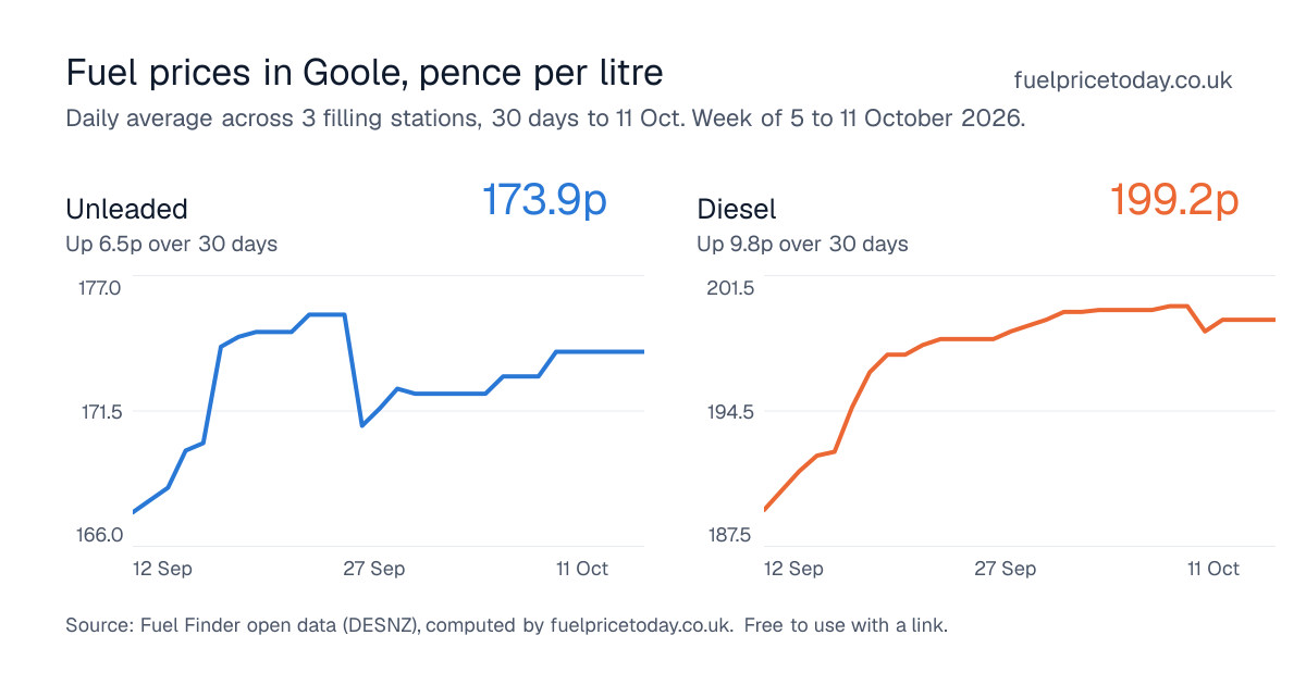 Unleaded and diesel prices in Goole, 30 days to 11 Oct