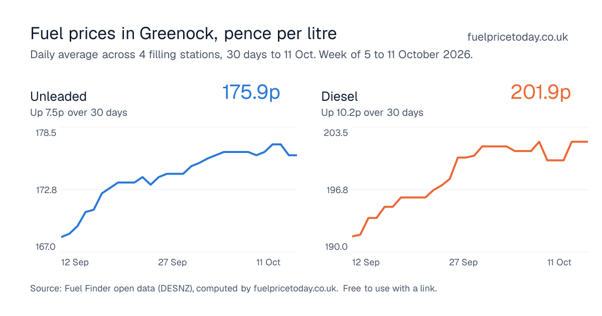 Unleaded and diesel prices in Greenock, 30 days to 11 Oct