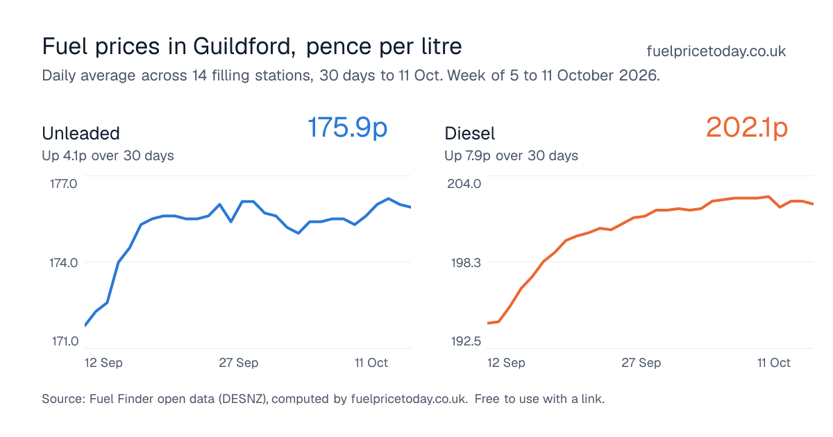 Unleaded and diesel prices in Guildford, 30 days to 11 Oct
