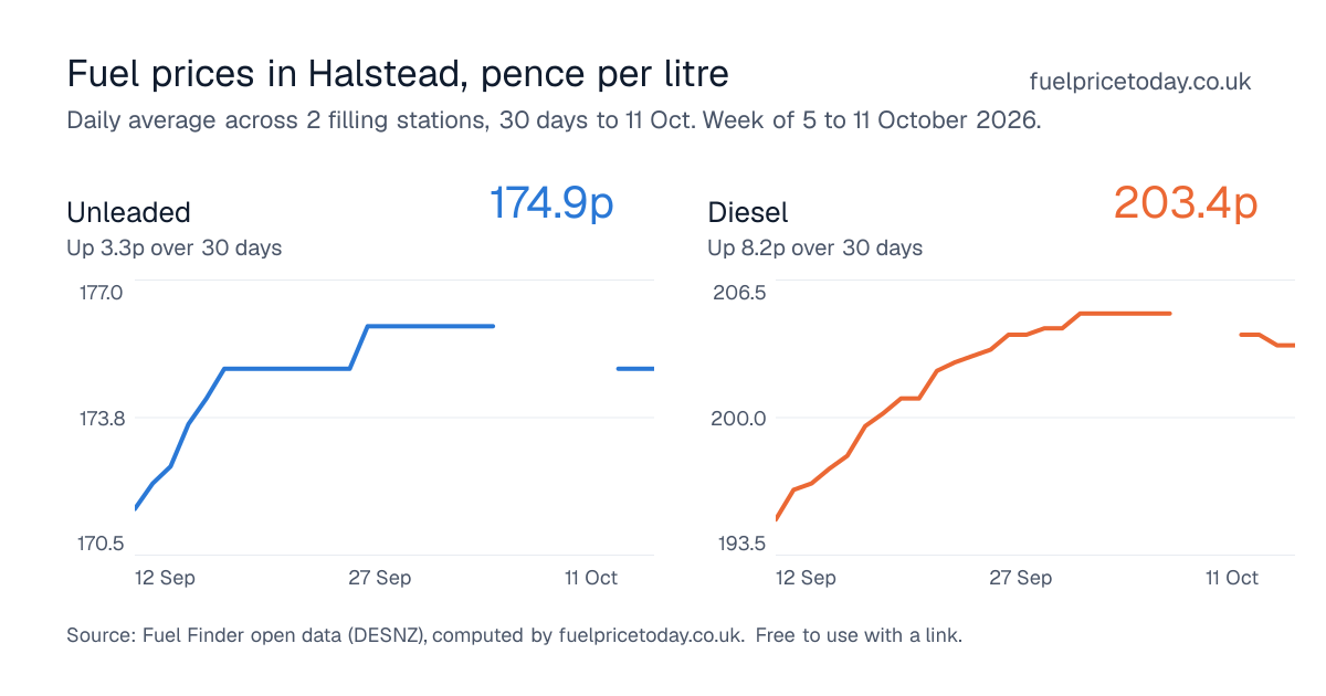 Unleaded and diesel prices in Halstead, 30 days to 11 Oct
