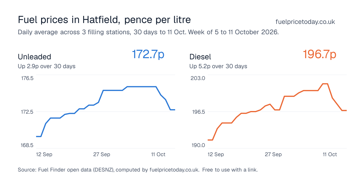 Unleaded and diesel prices in Hatfield, 30 days to 11 Oct