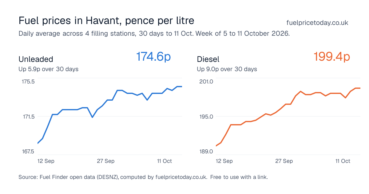 Unleaded and diesel prices in Havant, 30 days to 11 Oct