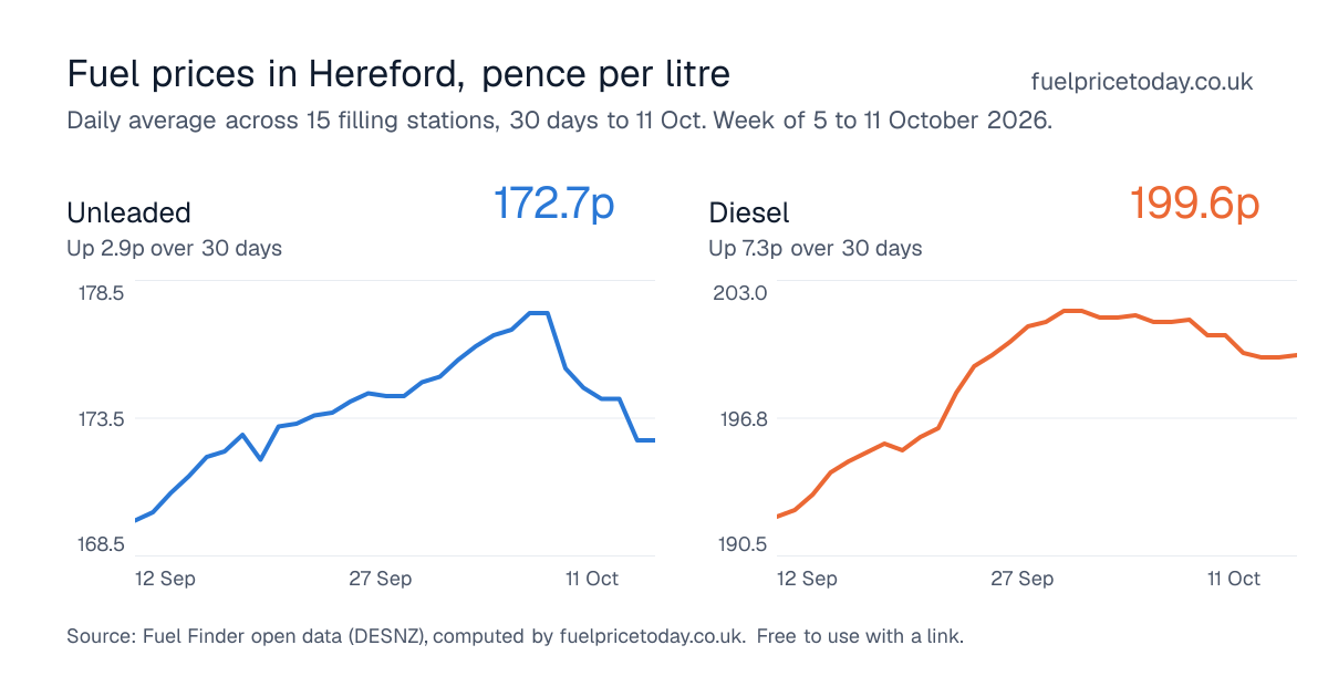 Unleaded and diesel prices in Hereford, 30 days to 11 Oct