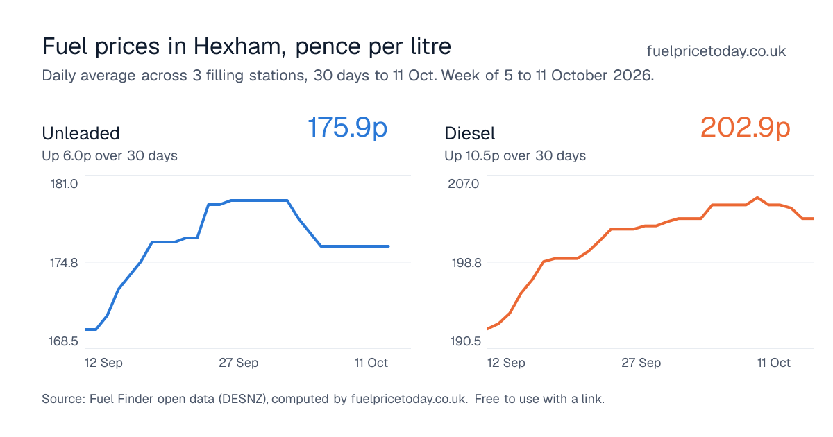 Unleaded and diesel prices in Hexham, 30 days to 11 Oct