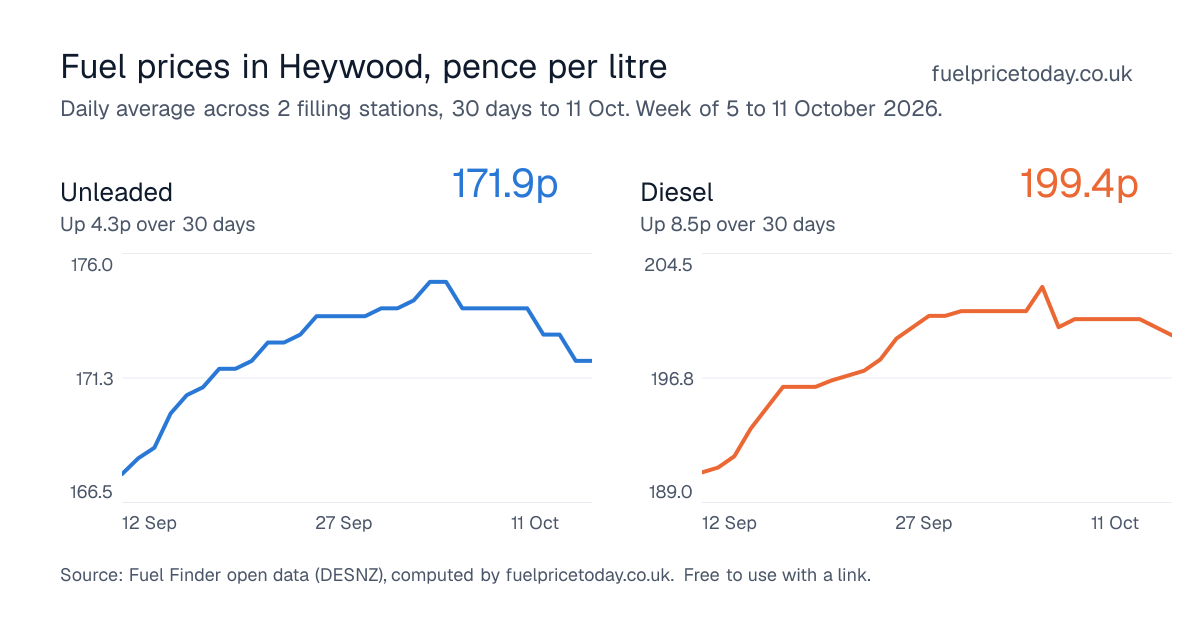 Unleaded and diesel prices in Heywood, 30 days to 11 Oct