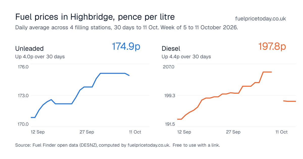 Unleaded and diesel prices in Highbridge, 30 days to 11 Oct