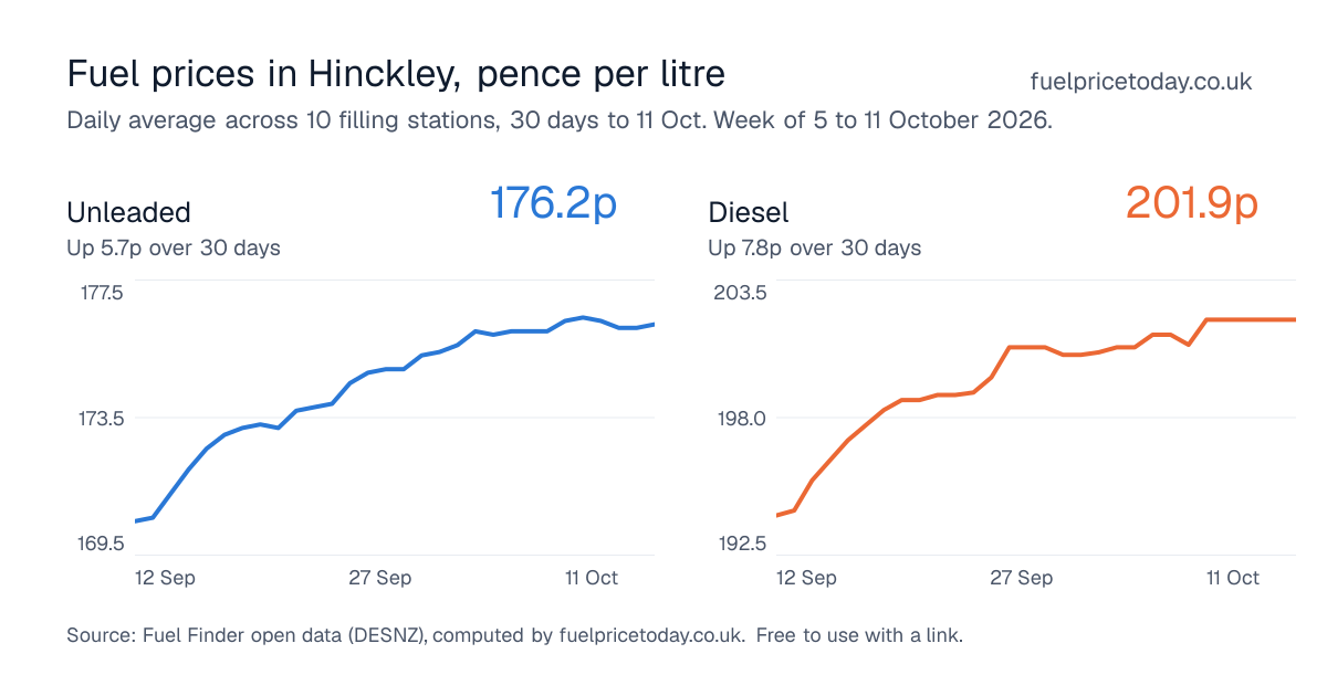 Unleaded and diesel prices in Hinckley, 30 days to 11 Oct