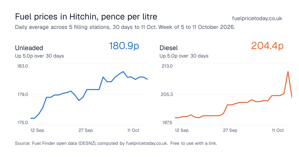 Unleaded and diesel prices in Hitchin, 30 days to 11 Oct