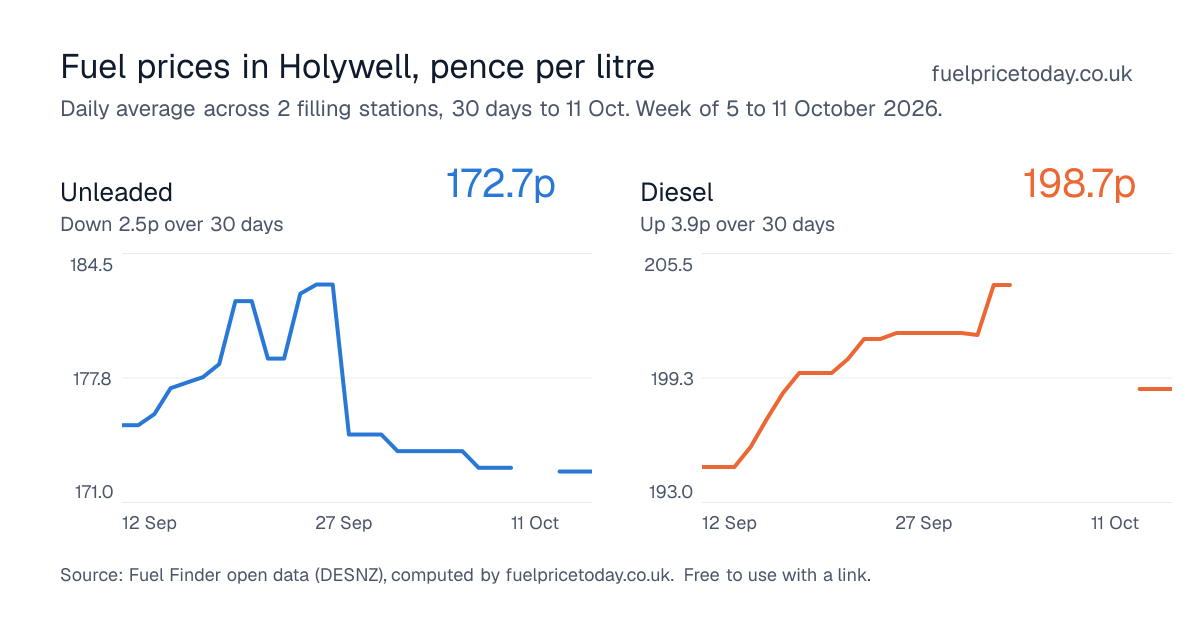 Unleaded and diesel prices in Holywell, 30 days to 11 Oct