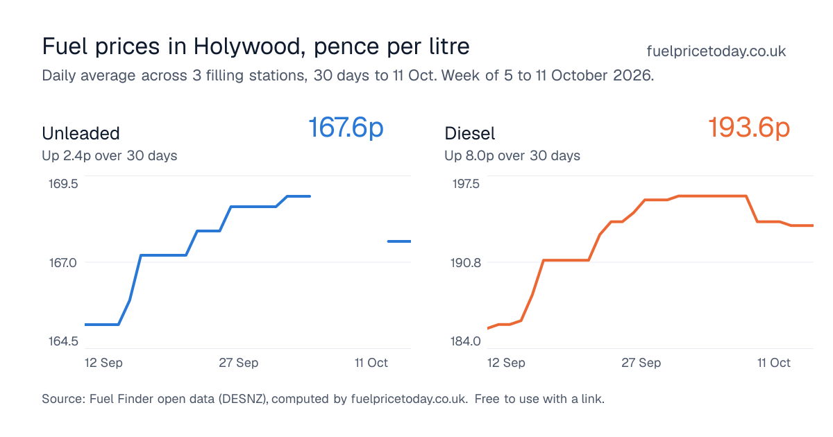Unleaded and diesel prices in Holywood, 30 days to 11 Oct