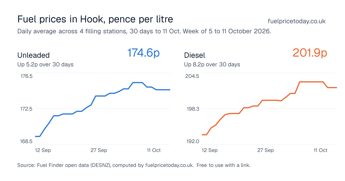 Unleaded and diesel prices in Hook, 30 days to 11 Oct