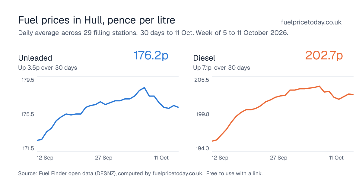 Unleaded and diesel prices in Hull, 30 days to 11 Oct
