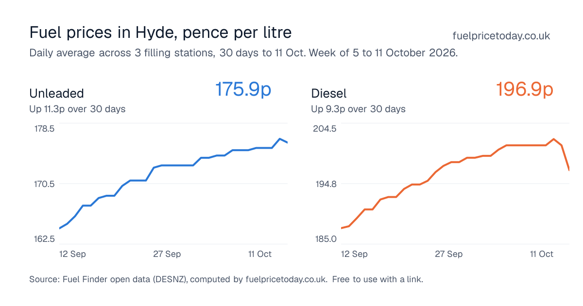 Unleaded and diesel prices in Hyde, 30 days to 11 Oct