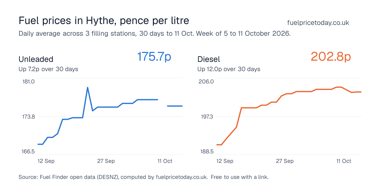 Unleaded and diesel prices in Hythe, 30 days to 11 Oct